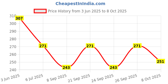 flipkart.com sekmany Silk Blend Printed Multicolor Women Dupatta sekmany Price History Graph from 3 Jun 2025 to 8 Oct 2025