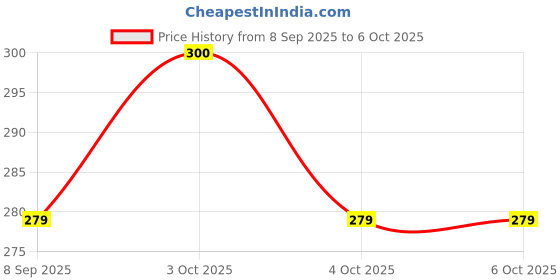 flipkart.com sekoy 741 Smooth Trivet sekoy Price History Graph from 8 Sep 2025 to 6 Oct 2025