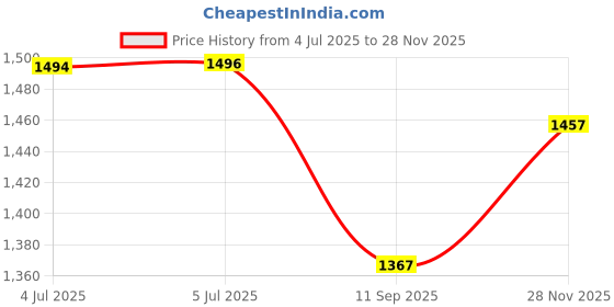 flipkart.com Sekuai Digital MP3 Player Mini Voice Recording Dictaphone 20-hour Recording NA Voice Recorder Price History Graph from 4 Jul 2025 to 28 Nov 2025