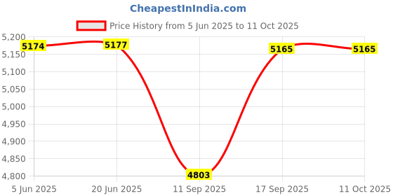 flipkart.com Sekuai Wrist Watch Spy 4K Video & Audio Upto 3 HR Recording Time Built-in 32GB Card Security Camera Price History Graph from 5 Jun 2025 to 11 Oct 2025
