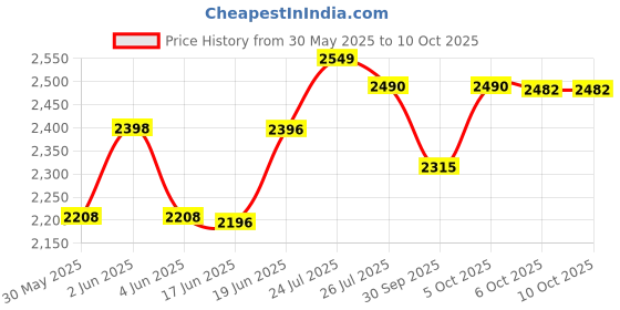 flipkart.com sekzina 3 Wheel Adjustable with 110 MM PU In-line Skates In-line Skates In-line Skates - Size 6-9 UK sekzina Price History Graph from 30 May 2025 to 10 Oct 2025