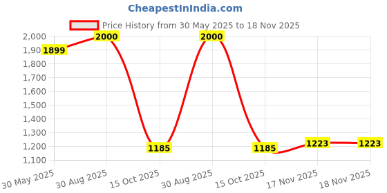 flipkart.com sekzina 4 Wheels Inline Skates High Performance Adult Adjustable Inline Speed Skates In-line Skates - Size 9 UK sekzina Price History Graph from 30 May 2025 to 18 Nov 2025