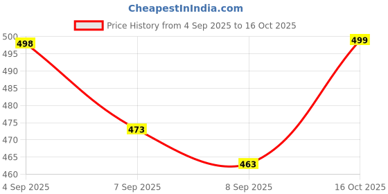 flipkart.com sekzina Aafrikan 6 in dre-gon condom Condom sekzina Price History Graph from 4 Sep 2025 to 16 Oct 2025