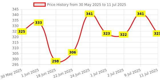 flipkart.com provimi Selamec Flea and Tick Spot On for Cats and Kittens 0.5 ml Pet Coat Cleanser provimi Price History Graph from 30 May 2025 to 11 Jul 2025