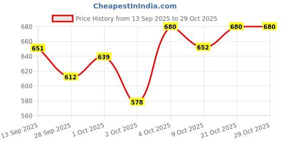 flipkart.com cargill Selamec Flea and Tick Spot On for Cats and Kittens Pack Of 2 1 ml Pet Coat Cleanser cargill Price History Graph from 13 Sep 2025 to 29 Oct 2025