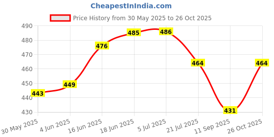 flipkart.com selana CANDY HOUSE(KIDS TOYS) FOR KIDS selana Price History Graph from 30 May 2025 to 26 Oct 2025