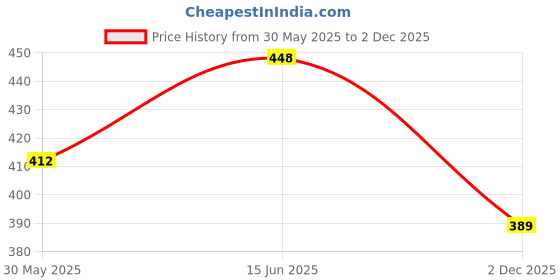 flipkart.com selana doll house tent for kids selana Price History Graph from 30 May 2025 to 2 Dec 2025
