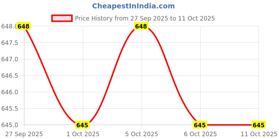 flipkart.com seldos 6 Shelf Foldable Collapsible Wardrobe Storage Organizer Almirah Cloth Rack PP Collapsible Wardrobe seldos Price History Graph from 27 Sep 2025 to 10 Oct 2025