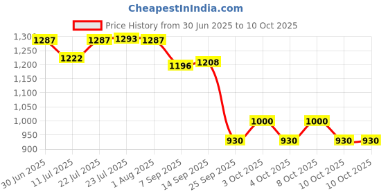 flipkart.com seldos for Neat and Tidy Storage Solutions plastic drawers storage Plastic Plastic 2 Pockets seldos Price History Graph from 30 Jun 2025 to 10 Oct 2025