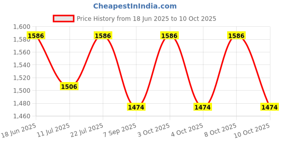 flipkart.com seldos for Neat and Tidy Storage Solutions plastic drawers storage Plastic Plastic 3 Pockets seldos Price History Graph from 18 Jun 2025 to 10 Oct 2025