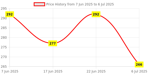 flipkart.com apex media and marketing india Select 4 Analytical game 4 in a row board game ,disc dropping game connect 4 Educational Board Games apex media and marketing india Price History Graph from 7 Jun 2025 to 6 Jul 2025