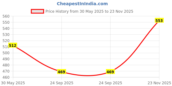 flipkart.com swiss beauty Select Game Changer Serum Lightweight Foundation swiss beauty Price History Graph from 30 May 2025 to 23 Nov 2025