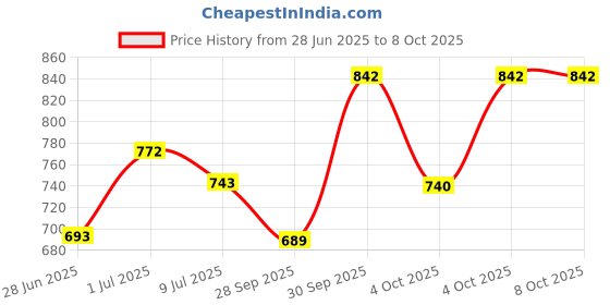 flipkart.com swiss beauty Select Light Em Up Multipurpose Face and Eye Palette 20 g swiss beauty Price History Graph from 28 Jun 2025 to 8 Oct 2025