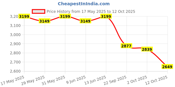 flipkart.com gnc Select |24g Protein | Formulated in USA Whey Protein gnc Price History Graph from 17 May 2025 to 12 Oct 2025
