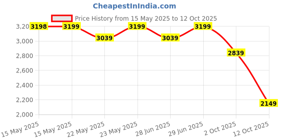 flipkart.com gnc Select |24g Protein | Formulated in USA Whey Protein gnc Price History Graph from 15 May 2025 to 12 Oct 2025