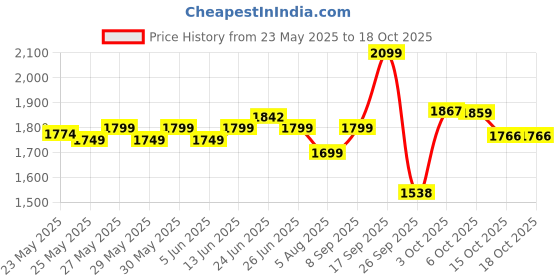 flipkart.com gnc Select |24g Protein | Formulated in USA Whey Protein gnc Price History Graph from 23 May 2025 to 18 Oct 2025