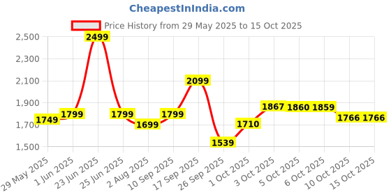 flipkart.com gnc Select |24g Protein | Formulated in USA Whey Protein gnc Price History Graph from 29 May 2025 to 14 Oct 2025