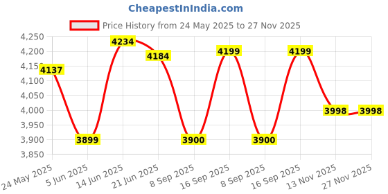 flipkart.com vms careline Select Plus Foldable, Manual Wheelchair vms careline Price History Graph from 24 May 2025 to 26 Nov 2025