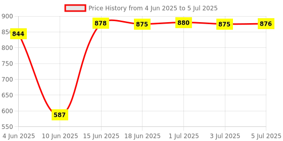 flipkart.com onetouch Select Plus Simple Glucometer (FREE 10 strips + lancing device + 10 lancets) Glucometer onetouch Price History Graph from 4 Jun 2025 to 5 Jul 2025