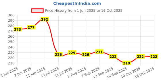 flipkart.com feast SELECT ROUND (102) 7 INCH HALF DINNER SET 6 PCS OF MELAMINE Dinner Plate feast Price History Graph from 1 Jun 2025 to 10 Oct 2025