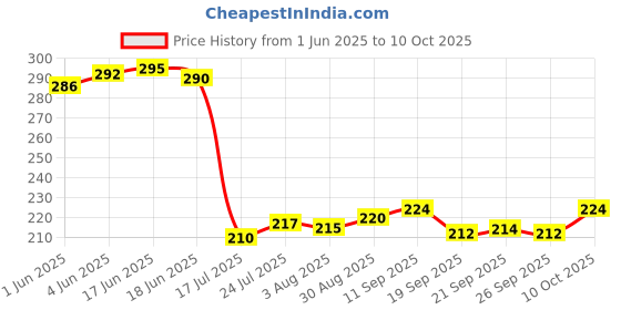 flipkart.com feast SELECT ROUND MODEL (102) 7 INCH HALF DINNER PLATE SET 6 PCS OF MELAMINE Dinner Plate feast Price History Graph from 1 Jun 2025 to 10 Oct 2025