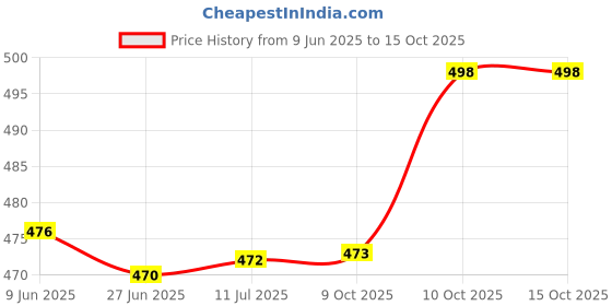 flipkart.com feast SELECT ROUND(102) 10 INCH FULL DILLER PLATE SET 6 PCS OF MELAMINE Dinner Plate feast Price History Graph from 9 Jun 2025 to 14 Oct 2025