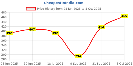 flipkart.com swiss beauty Select Super Radiant Skin Tint Foundation swiss beauty Price History Graph from 28 Jun 2025 to 8 Oct 2025