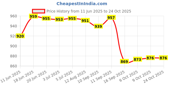 flipkart.com carnival SELECT(102) Full Dinner Plate Set 12 Pcs of Melamine Dinner Plate carnival Price History Graph from 11 Jun 2025 to 24 Oct 2025