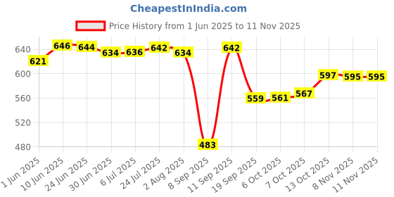 flipkart.com carnival SELECT(102) Half Dinner Plate Set 12 Pcs of Melamine Dinner Plate carnival Price History Graph from 1 Jun 2025 to 10 Nov 2025