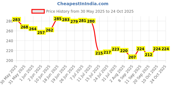 flipkart.com carnival SELECT(102) Half dinner Plate set 6 Pcs of Melamine Dinner Plate carnival Price History Graph from 30 May 2025 to 24 Oct 2025