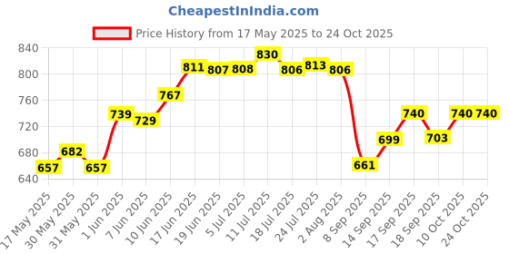 flipkart.com carnival SELECT(102)Full and Half Dinner Plate Set 12 Pcs of Melamine Dinner Plate carnival Price History Graph from 17 May 2025 to 24 Oct 2025