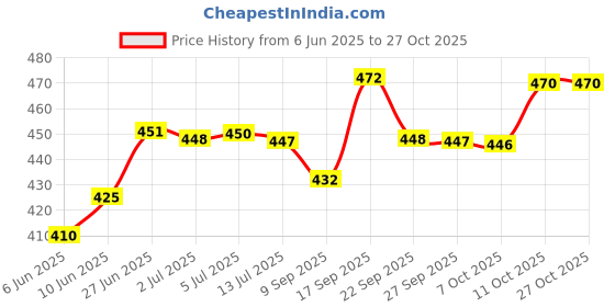flipkart.com carnival SELECT(102)Full dinner Plate set 6 Pcs of Melamine Dinner Plate carnival Price History Graph from 6 Jun 2025 to 26 Oct 2025