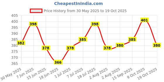 flipkart.com pet care SELEDRUFF SHAMPOO 200ML Anti-dandruff NA Dog Shampoo pet care Price History Graph from 30 May 2025 to 19 Oct 2025
