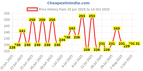 flipkart.com SELEMEZ 10Kg/1g Mini Weight Scale Measurement Weighing Machine for Kitchen Weighing Scale Price History Graph from 10 Jun 2025 to 14 Oct 2025