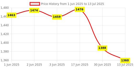 flipkart.com SELEMEZ 30kg Weighing scale electric compact Scale with LED display double side Weighing Scale Price History Graph from 1 Jun 2025 to 13 Jul 2025