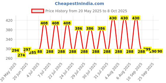 flipkart.com SELEMEZ Compact Scale with Tare Function SF 400A 10kg Digital Kitchen scale Weighing Scale Price History Graph from 20 May 2025 to 8 Oct 2025