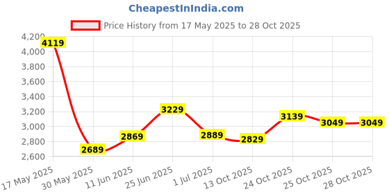 flipkart.com hidesign Selena 04 Sling Bag hidesign Price History Graph from 17 May 2025 to 28 Oct 2025