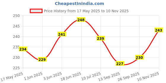 flipkart.com swaracrystal Selenite Charging Plate Engraved Symbol for Reiki Healing and Fengshui (Buddha) Decorative Showpiece-8 cm swaracrystal Price History Graph from 17 May 2025 to 10 Nov 2025