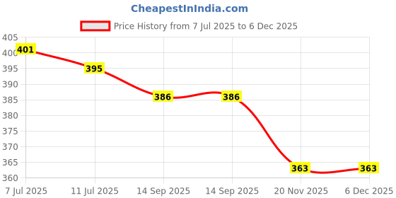 flipkart.com vibesle Selenite Charging Plate for Crystals | Purify & Amplify Energy Decorative Showpiece - 4 cm vibesle Price History Graph from 7 Jul 2025 to 6 Dec 2025