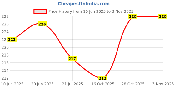 flipkart.com miran agate Selenite Crystal Stone Raw for Cleansing Charging,Reiki Healing and Positivity Decorative Showpiece-3 cm miran agate Price History Graph from 10 Jun 2025 to 2 Nov 2025