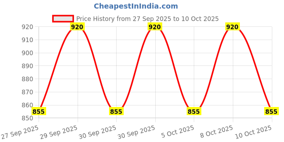 flipkart.com plus value Selenite Round Flower Crystal Charging Plate Polished Round Crystal, Quartz Stone plus value Price History Graph from 27 Sep 2025 to 10 Oct 2025