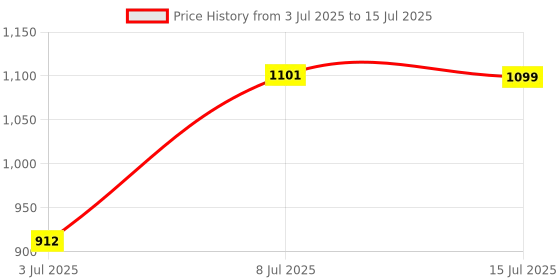 flipkart.com now foods Selenium, 100 mcg, 100 Tablets now foods Price History Graph from 3 Jul 2025 to 15 Jul 2025