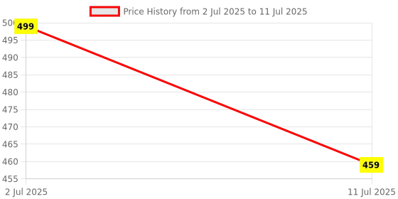 flipkart.com zenith nutrition Selenium 40-mcg Capsules zenith nutrition Price History Graph from 2 Jul 2025 to 11 Jul 2025
