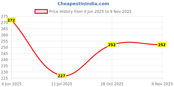 flipkart.com selesta Maxi Cotton Jumbo 320mm XXl Size Sanitary Pad selesta Price History Graph from 4 Jun 2025 to 7 Nov 2025
