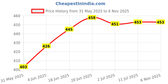 flipkart.com selesta Ultra Cottony Soft and Comfortable Regular Pack Of 2 Sanitary Pad selesta Price History Graph from 31 May 2025 to 5 Nov 2025