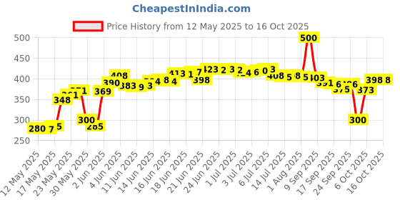 flipkart.com quxozo by quxozo self 2 in 1 Stainless 304 Grade Bathroom Set (Pack of 1 ) Towel Holder quxozo by quxozo Price History Graph from 12 May 2025 to 15 Oct 2025