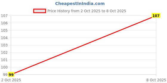 flipkart.com khodaleway Self Adhesive 6mm Nail Hook for hanging Photo Frame, Wall Clock, Transparent Hook 15 khodaleway Price History Graph from 2 Oct 2025 to 8 Oct 2025