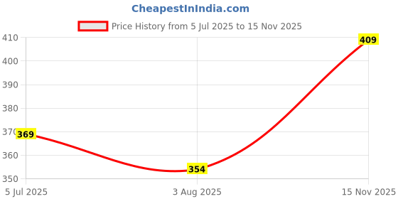 flipkart.com plantex Self-Adhesive Bathroom Rack with Soap Stand/Wall Shelves/Storage Organizer Steel Wall Shelf plantex Price History Graph from 5 Jul 2025 to 15 Nov 2025