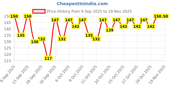 flipkart.com jejime Self Adhesive Bathroom Shelf jejime Price History Graph from 9 Sep 2025 to 18 Nov 2025
