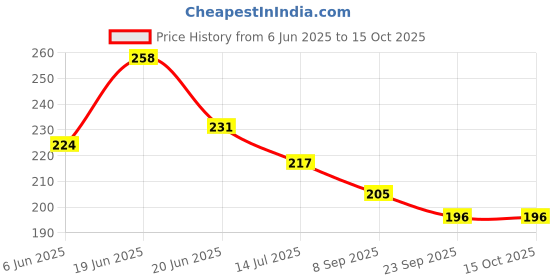 flipkart.com m y Self-Adhesive Bathroom Shelf with 4 Hook Steel Wall Shelf m y Price History Graph from 6 Jun 2025 to 14 Oct 2025